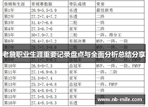 老詹职业生涯重要记录盘点与全面分析总结分享 老詹职业生涯重要记录盘点与全面分析总结分享